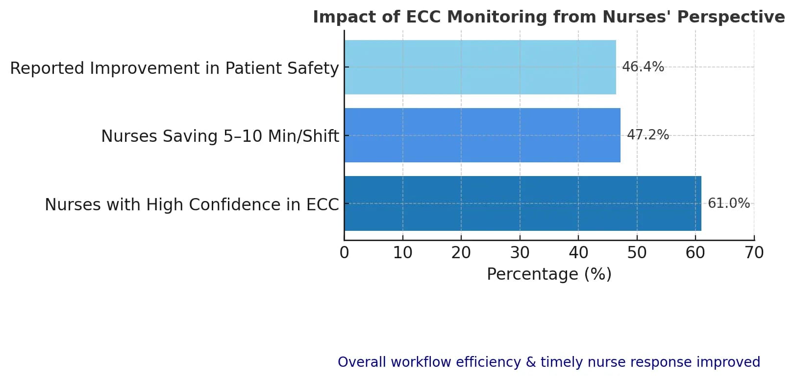 Impact of ECC Monitoring from Nurses' Perspective